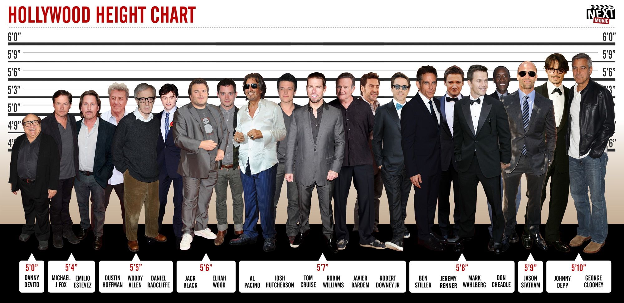 Anorak News Heights Of Hollywood Male Film Stars