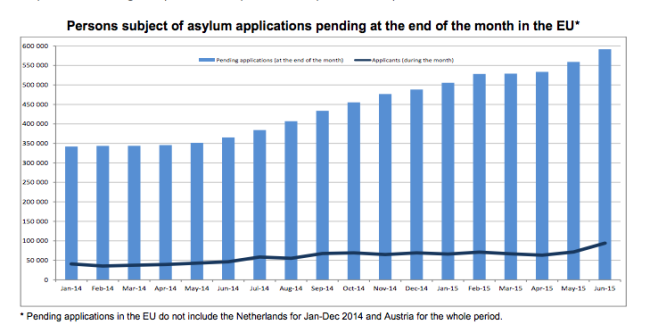 Over 210 000 first time asylum seekers in the EU in the second quarter of 2015